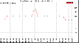 Milwaukee Weather Wind Direction<br>(24 Hours)