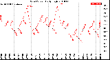 Milwaukee Weather Wind Speed<br>Daily High