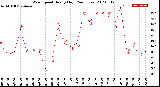 Milwaukee Weather Wind Speed<br>Hourly High<br>(24 Hours)