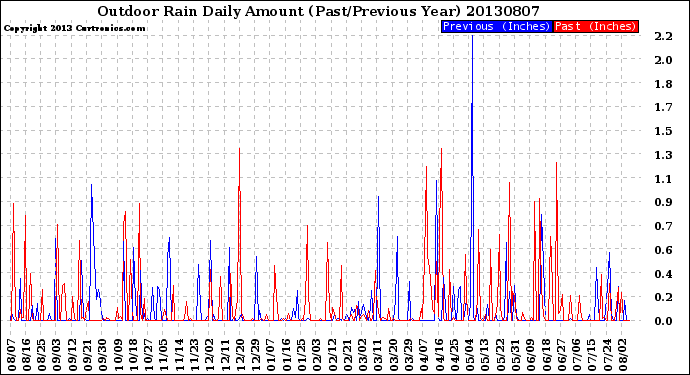 Milwaukee Weather Outdoor Rain<br>Daily Amount<br>(Past/Previous Year)