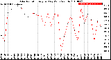 Milwaukee Weather Solar Radiation<br>Avg per Day W/m2/minute