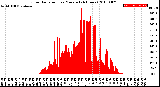 Milwaukee Weather Solar Radiation<br>per Minute<br>(24 Hours)