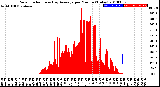 Milwaukee Weather Solar Radiation<br>& Day Average<br>per Minute<br>(Today)