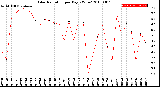 Milwaukee Weather Solar Radiation<br>per Day KW/m2