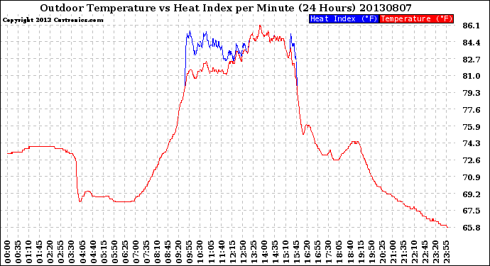 Milwaukee Weather Outdoor Temperature<br>vs Heat Index<br>per Minute<br>(24 Hours)