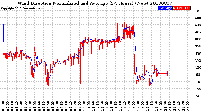 Milwaukee Weather Wind Direction<br>Normalized and Average<br>(24 Hours) (New)