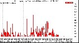 Milwaukee Weather Wind Speed<br>by Minute<br>(24 Hours) (New)