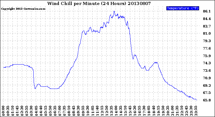 Milwaukee Weather Wind Chill<br>per Minute<br>(24 Hours)