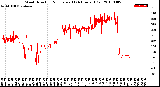 Milwaukee Weather Wind Direction<br>Normalized<br>(24 Hours) (Old)