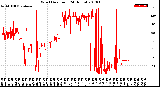 Milwaukee Weather Wind Direction<br>(24 Hours)