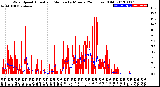 Milwaukee Weather Wind Speed<br>Actual and Median<br>by Minute<br>(24 Hours) (Old)