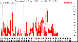 Milwaukee Weather Wind Speed<br>by Minute<br>(24 Hours) (Old)