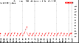 Milwaukee Weather Wind Speed<br>10 Minute Average<br>(4 Hours)