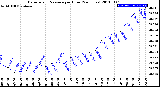 Milwaukee Weather Barometric Pressure<br>per Hour<br>(24 Hours)