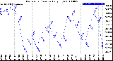 Milwaukee Weather Barometric Pressure<br>Daily High