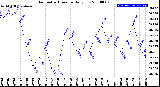 Milwaukee Weather Barometric Pressure<br>Daily Low