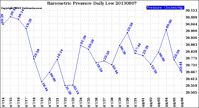 Milwaukee Weather Barometric Pressure<br>Daily Low