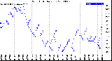 Milwaukee Weather Wind Chill<br>Daily Low