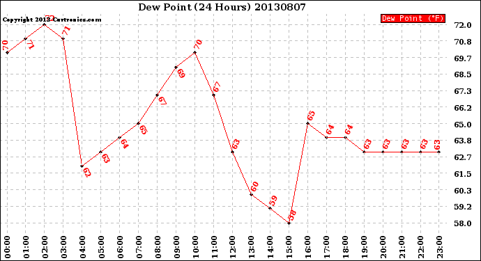 Milwaukee Weather Dew Point<br>(24 Hours)