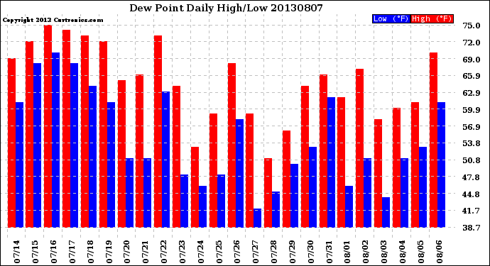 Milwaukee Weather Dew Point<br>Daily High/Low