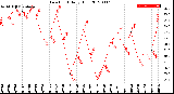 Milwaukee Weather Dew Point<br>Daily High