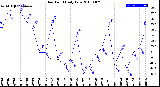 Milwaukee Weather Dew Point<br>Daily Low