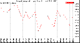 Milwaukee Weather Evapotranspiration<br>per Day (Inches)