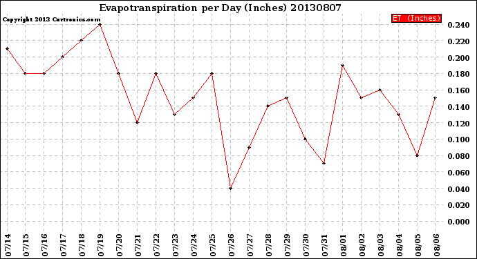 Milwaukee Weather Evapotranspiration<br>per Day (Inches)