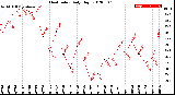 Milwaukee Weather Heat Index<br>Daily High