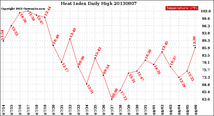 Milwaukee Weather Heat Index<br>Daily High