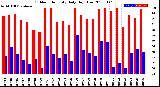 Milwaukee Weather Outdoor Humidity<br>Daily High/Low