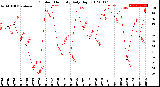 Milwaukee Weather Outdoor Humidity<br>Daily High