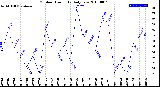 Milwaukee Weather Outdoor Humidity<br>Daily Low