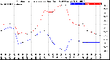 Milwaukee Weather Outdoor Temperature<br>vs Dew Point<br>(24 Hours)