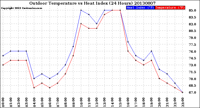 Milwaukee Weather Outdoor Temperature<br>vs Heat Index<br>(24 Hours)