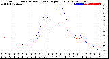 Milwaukee Weather Outdoor Temperature<br>vs THSW Index<br>per Hour<br>(24 Hours)