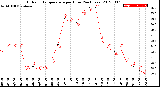 Milwaukee Weather Outdoor Temperature<br>per Hour<br>(24 Hours)