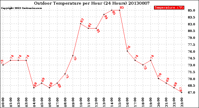 Milwaukee Weather Outdoor Temperature<br>per Hour<br>(24 Hours)