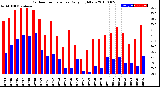 Milwaukee Weather Outdoor Temperature<br>Daily High/Low