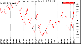 Milwaukee Weather Outdoor Temperature<br>Daily High