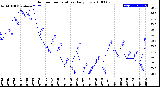 Milwaukee Weather Outdoor Temperature<br>Daily Low