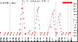 Milwaukee Weather Rain<br>By Day<br>(Inches)