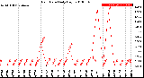 Milwaukee Weather Rain Rate<br>Daily High