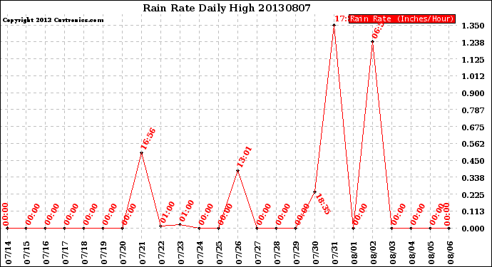 Milwaukee Weather Rain Rate<br>Daily High