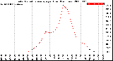 Milwaukee Weather Solar Radiation Average<br>per Hour<br>(24 Hours)