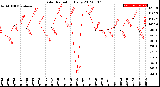 Milwaukee Weather Solar Radiation<br>Daily