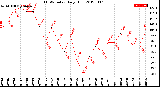 Milwaukee Weather THSW Index<br>Daily High