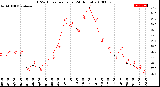 Milwaukee Weather THSW Index<br>per Hour<br>(24 Hours)