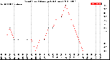 Milwaukee Weather Wind Speed<br>Average<br>(24 Hours)