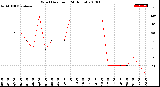 Milwaukee Weather Wind Direction<br>(24 Hours)